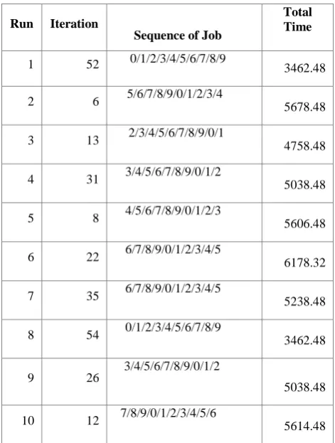 Table 1.Total Time taken for a solution chromosome in 10 different Run 