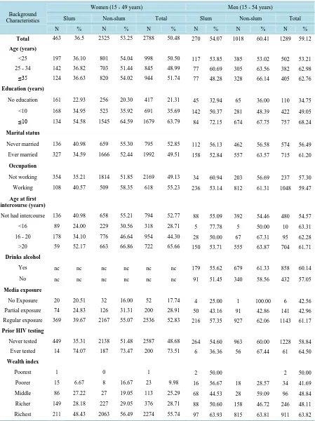 Table 2. Comprehensive Knowledge of HIV/AIDS Prevention Methods among Women and Men in Slum and Non-slum Areas, Delhi, 2005-06