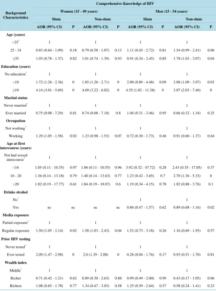 Table 3. Association between Women’s and Men’s Background Characteristics and Comprehensive Knowledge of HIV/ AIDS Prevention Methods in Slum and Non-slum Areas, Delhi, 2005-06-                                                      