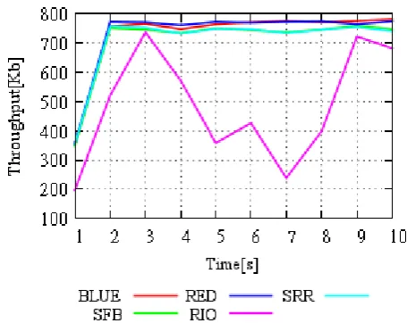 Figure 7 shows the end to end delay graph for CBR and Pareto Traffic. Graph has been plotted against Type of Traffic on x-axis and average end to end Delay on y-axis.RIO shows 