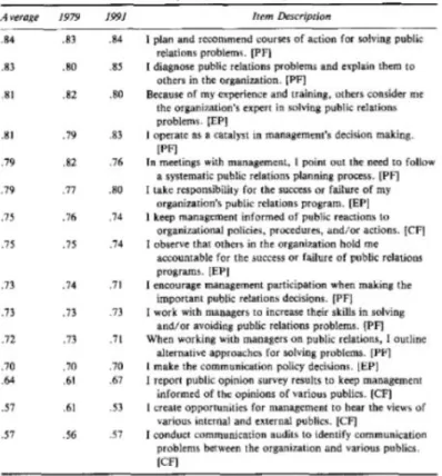 Figure 2- Factor loadings for technician role (Dozier &amp; Broom, 1995) 