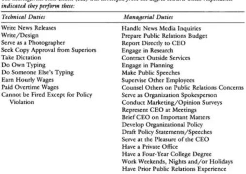 Figure 3 - Role indicators (Guth, 1995, p 129) 