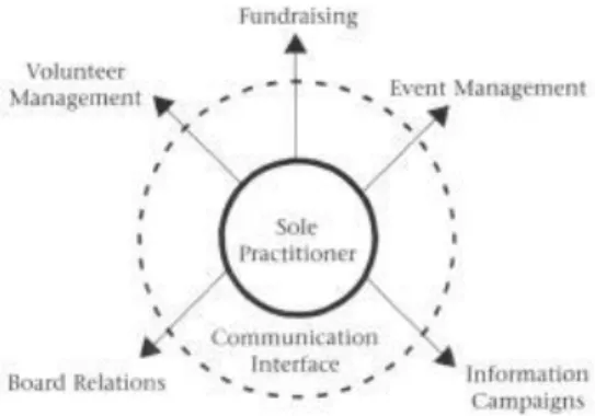 Figure 4 - Sole Practitioner Model (Dyer et al., 2002, page 16) 