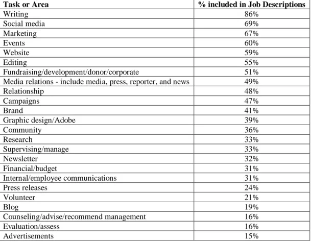 Table 2: Tasks within Job Descriptions (N= 419) 
