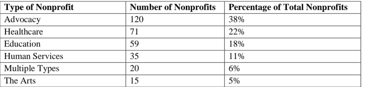 Table 3:  Types of Nonprofits 