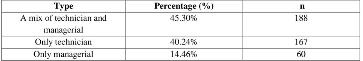 Table 4: Percentages of Management and Technician Positions  