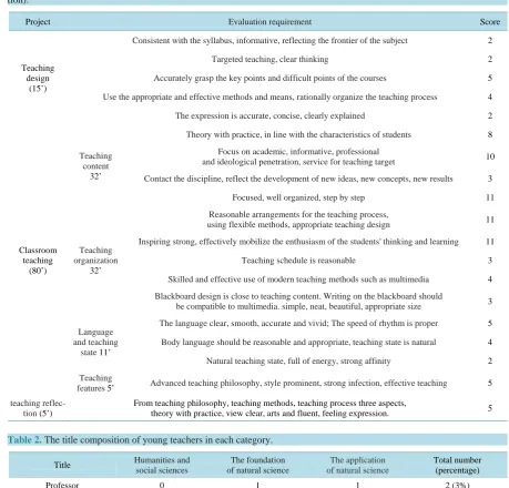 Table 1. The standard scores of the teaching competition (including: teaching design, classroom teaching, teaching reflec- tion)