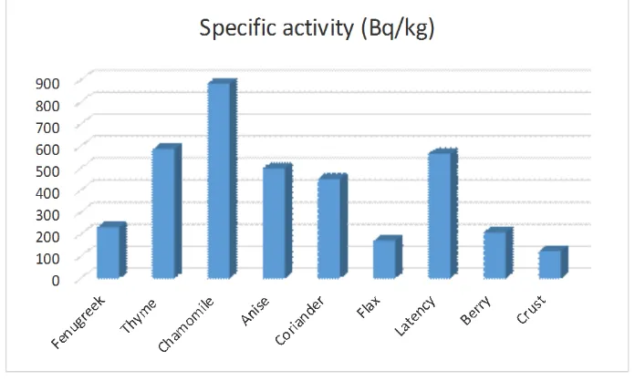 Figure 1. Specific activity (Bq/kg) concentration of 40K for herbal samples.                          