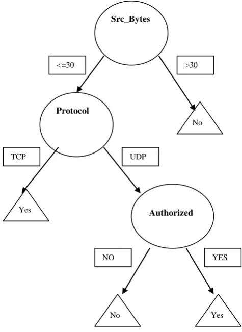 Figure 1: Decision Tree representing response to network data. 