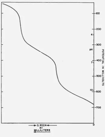 Figure 6 • Titration of 0.05 M Na2C03 with 0.1 M HCl Class-calomel electrode system -