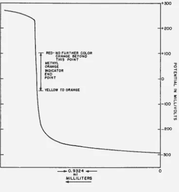 Figure ~ Titration of 0 .1 M NaOH with 0.1 M HCl Glass-calomel electrode system 