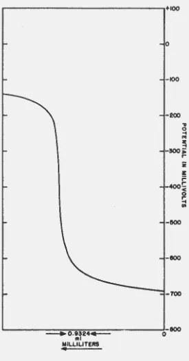 Figure 8 • Titration of 0.1 M NaOH with 0.1 M HCl Antimony-calomel electrode system-1000 mv