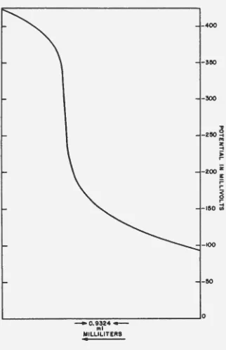 Figure 9. Titration of H2NOH with HCl in isopropanol Glass-calomel electrode system 