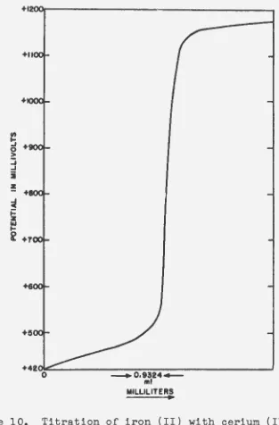 Figure 10. Titration of iron (II) with cerium (IV) Platinum-calomel electrode system with leads 