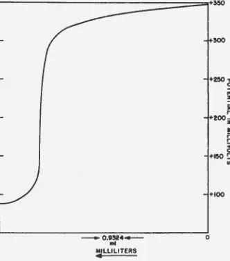 Figure 11. Titration at pH 6 11!ercury-calomel 