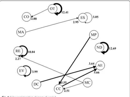 Fig. 5 Behavioral transition diagram of week 3
