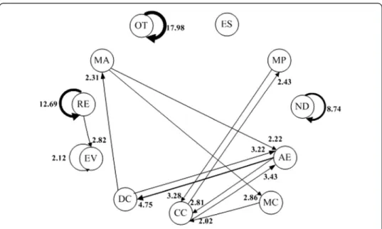 Fig. 6 Behavioral transition diagram of week 4