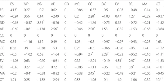 Table 10 Adjusted residuals (low-achievement groups)