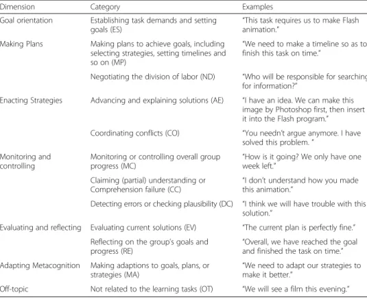 Table 1 The coding scheme for co-regulation in CSCL