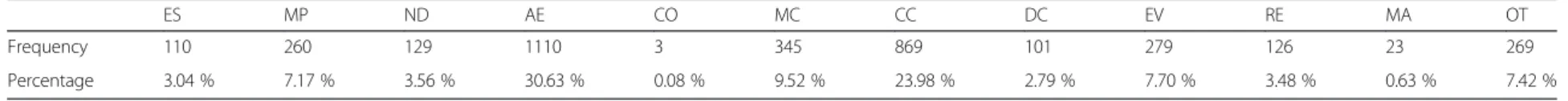 Table 2 Frequency and distribution of behavioral codes