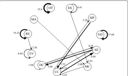Fig. 1 Behavioral transition diagram for all of participants