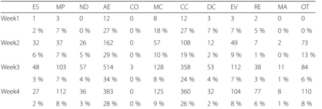 Fig. 2 The trend of co-regulation behavior from week 1 to week 4
