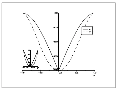 Figure 9: Dependence measures for the Gaussian copula