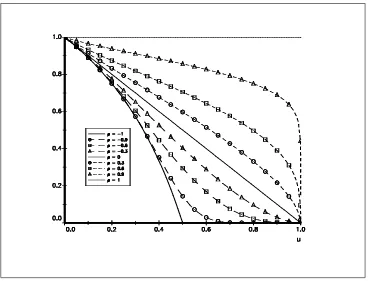 Figure 10: Quantile-dependent measure λ (u) for the gaussian copula