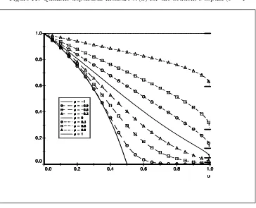 Figure 11: Quantile-dependent measure λ (u) for the Student’s copula (ν = 1