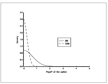 Figure 25: Density of the payoﬀ of the KOC option (ν = 4)