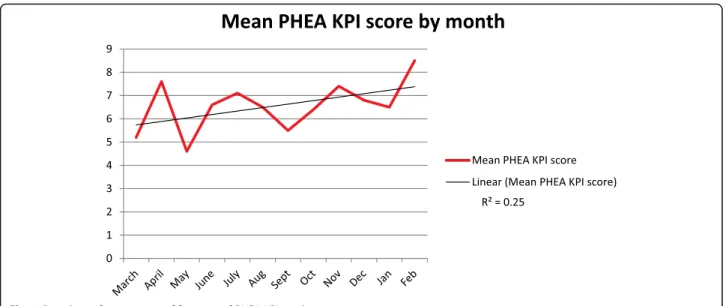 Fig. 2 Run chart of mean score of first year of PHEA KPI results