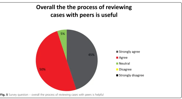 Fig. 5 Survey question – overall the process of reviewing cases with peers is helpful