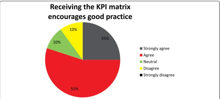 Fig. 6 Survey question - KPIs encourage good practice
