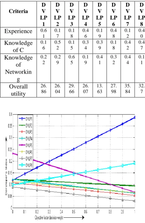 Table 8: Probability distribution over criteria 