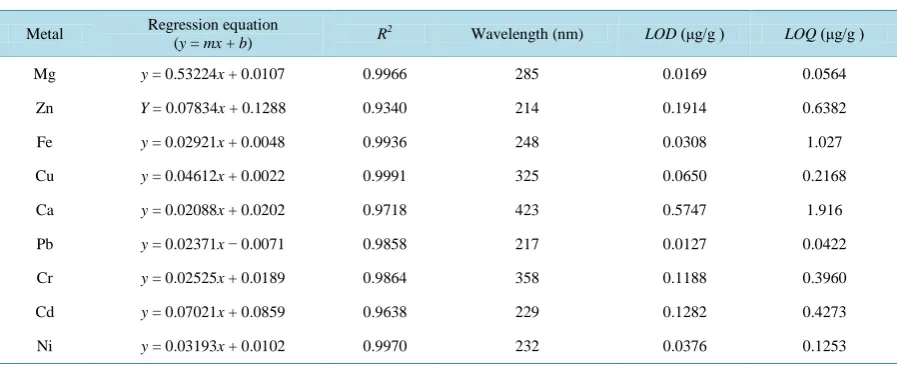 Table 2. Calibration curve, variable an parameters.                                                                       