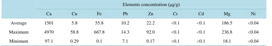 Table 3. Overall average trace elements concentrations in all food samples.                                                    