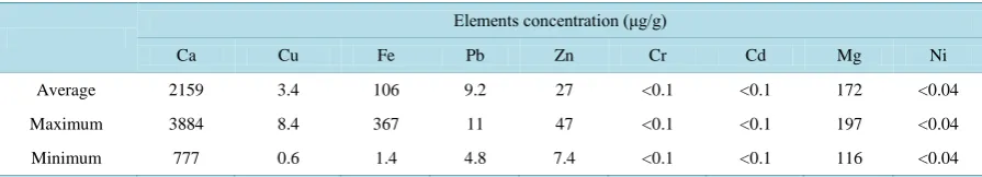Table 6. Summary of the average trace elements concentrations in processed foods.                                           