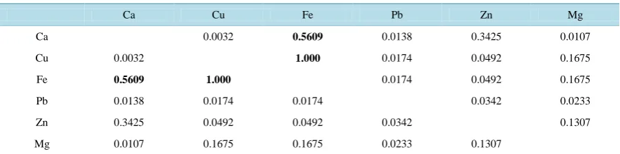 Table 7. Inter-element associations (square correlation coefficient, R2) in all food samples