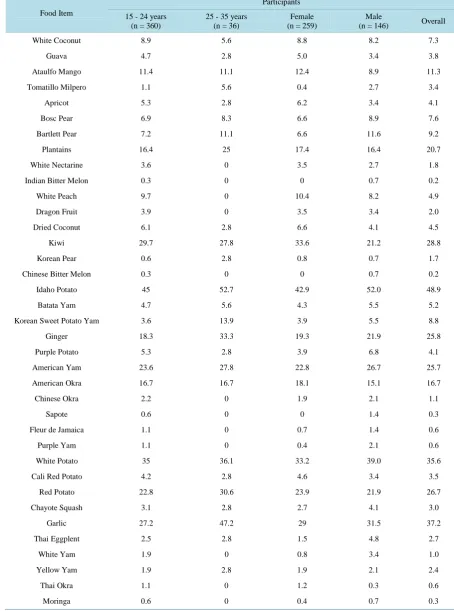 Table 8. The daily/weekly dietary intake estimate of vegetables, fruits, herbs and processed foods