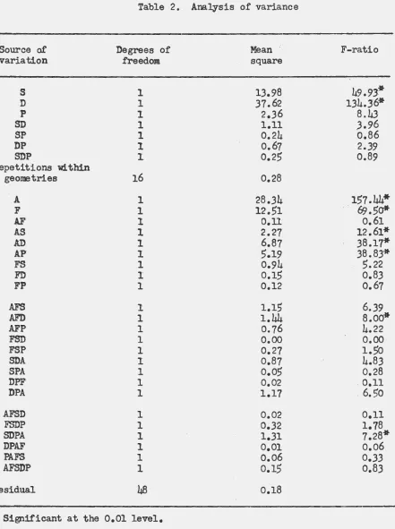 Table .2. Analysis of variance 