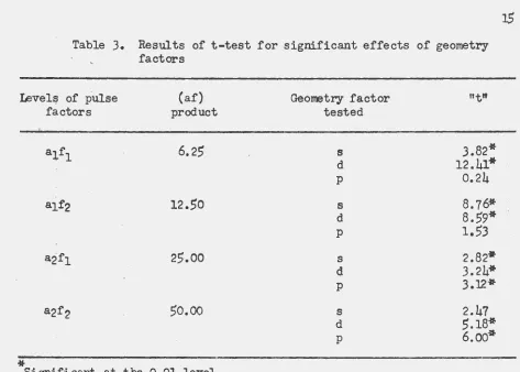 Table 3. Results of t-test for significant effects of geometry factors 