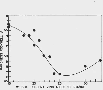 Fig. 3 - Zinc content of bomb charge vs hardness of zirconium after melting in graphite
