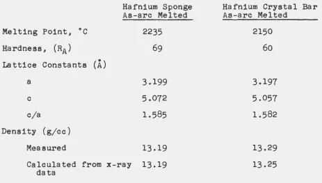 Table IV Comparison of Physical Properties of Sponge and Iodide Hafnium 