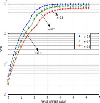 Figure 1: BER vs. phase offset with Gaussian Distribution over a Rayleigh fading channel 