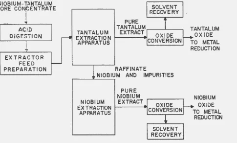 Figure 1. Proposed process for the separation of niobium and tantalum. 