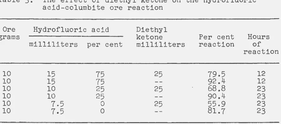 Table 3. The effect of diethyl ketone on the hydrofluoric acid-columbite ore reaction 