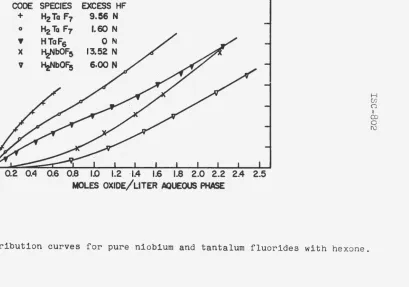 Figure 2. Distribution curves for pure niobium and tantalum fluorides with hexone . 