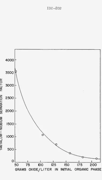 Figure 3. Effect of initial feed concentration in diethyl ketone on tantalum-niobium sepa-