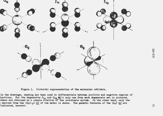 Figure 3. Pictorial representation of the molecular orbitals. 