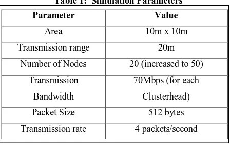Table 1:  Simulation Parameters 